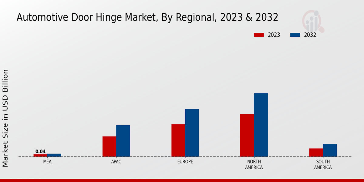 Automotive Door Hinge Market Regional Insights