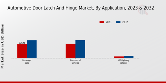 Automotive Door Latch and Hinge Market Application Insights