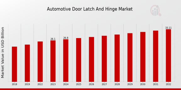 Automotive Door Latch and Hinge Market Overview