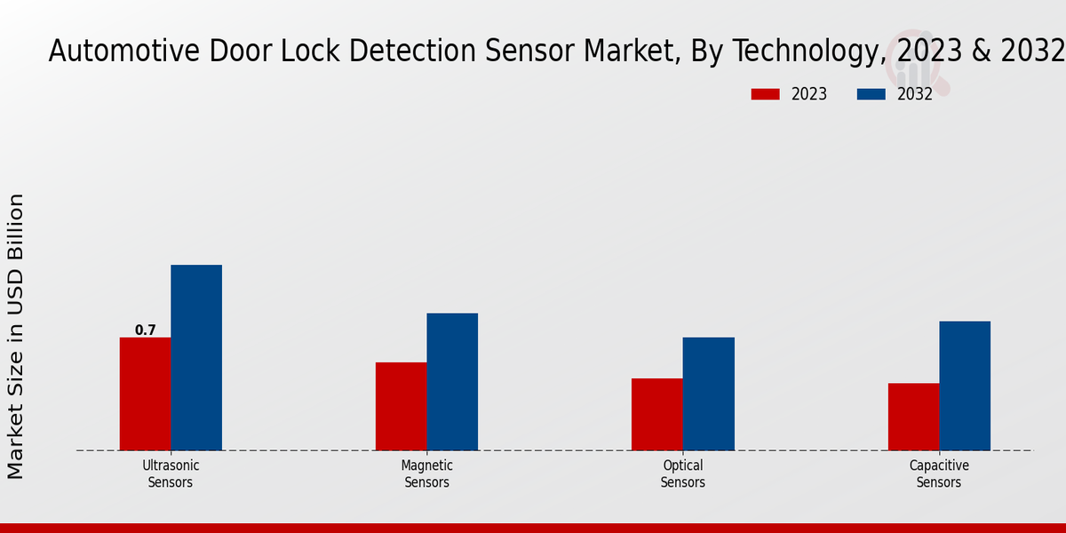 Automotive Door Lock Detection Sensor Market Technology Insights