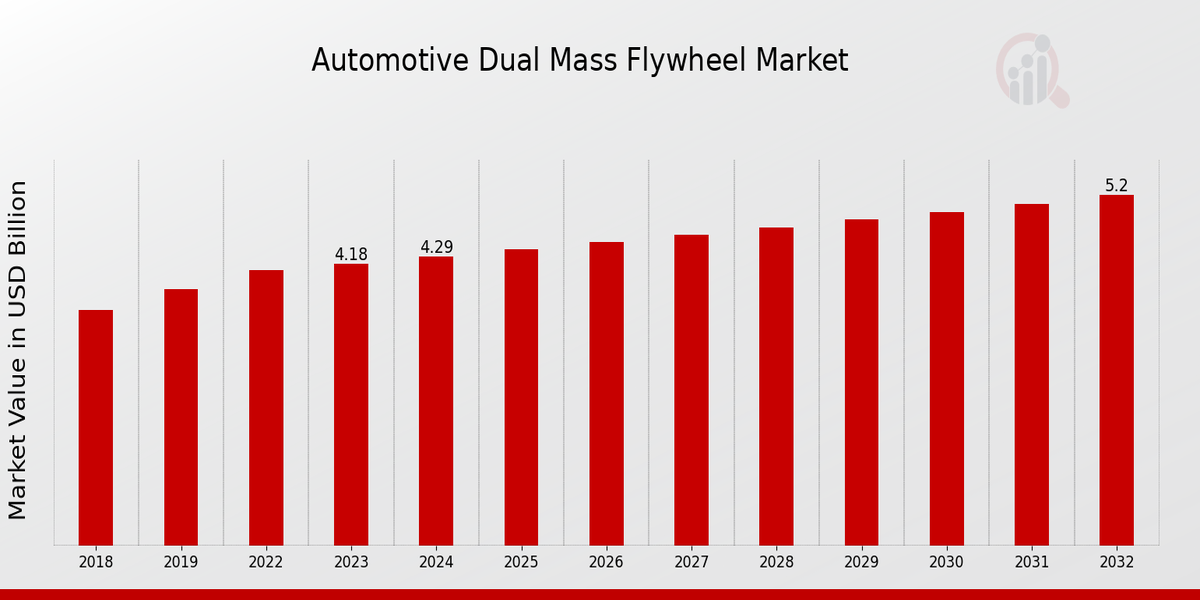 Automotive Dual Mass Flywheel Market Overview