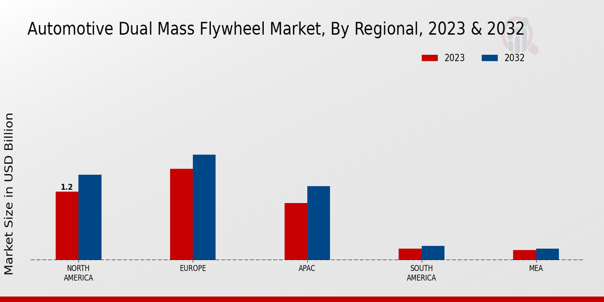 Automotive Dual Mass Flywheel Market Regional Insights