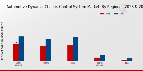 Automotive Dynamic Chassis Control System Market Regional Insights 