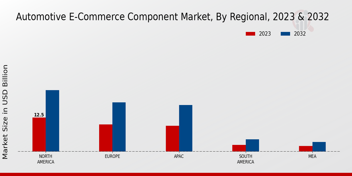 Automotive E-Commerce Component Market By Regional