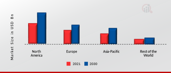 Automotive E-Commerce Market Share By Region 2021