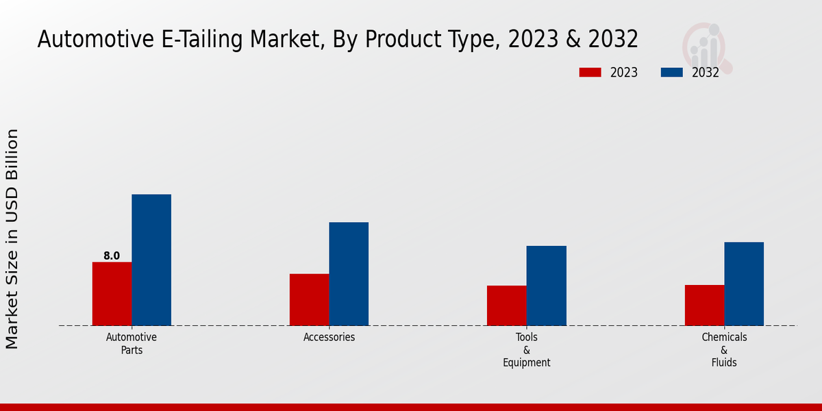 Automotive E-Tailing Market Product Type Insights