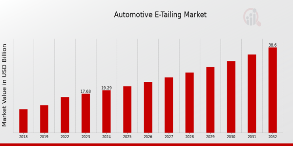 Automotive E-Tailing Market Overview