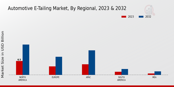 Automotive E-Tailing Market Regional Insights