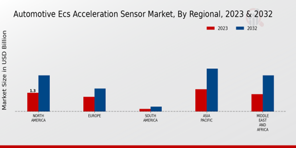 Automotive ECS Acceleration Sensor Market, By Regional