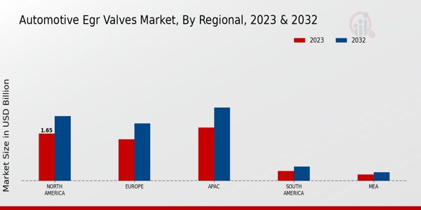 EGR automotriz Perspectivas regionales del mercado de válvulas