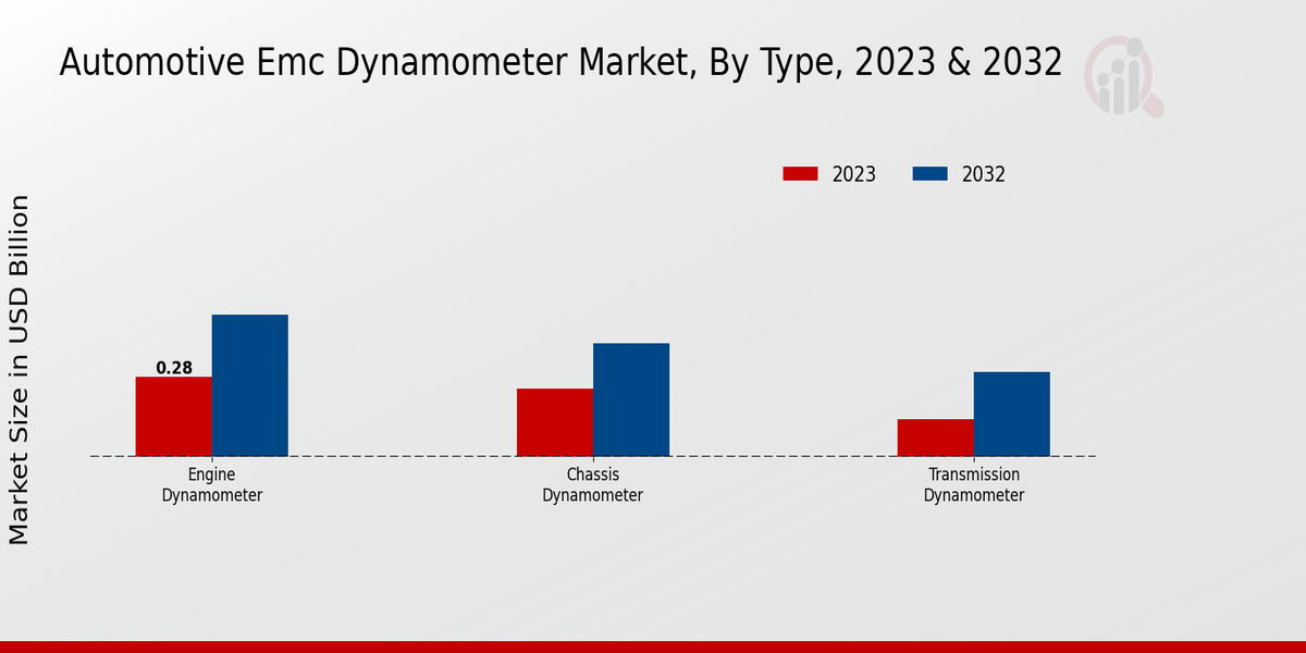 Markt für Kfz-EMC-Dynamometer nach Typ