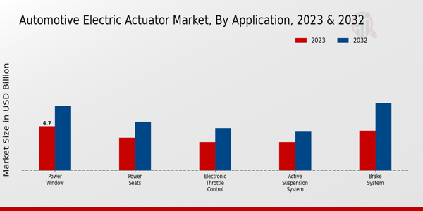 Automotive Electric Actuator Market Application Insights