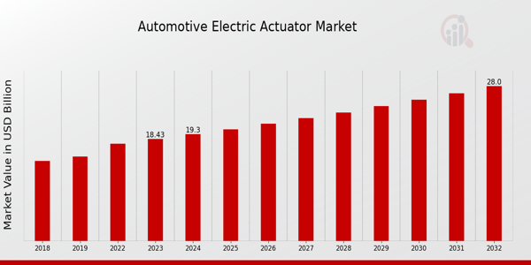 Automotive Electric Actuator Market Overview