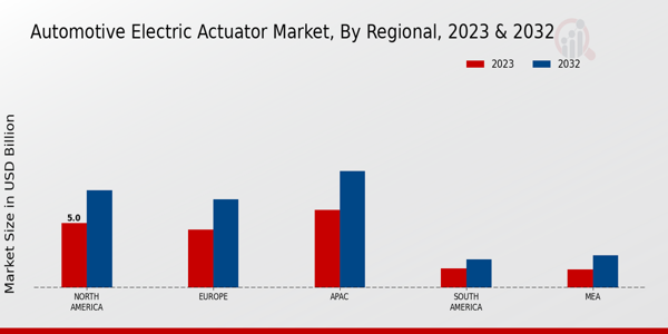 Automotive Electric Actuator Market Regional Insights