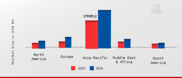 Automotive Electric Bus Market, by Region, 2022 & 2032