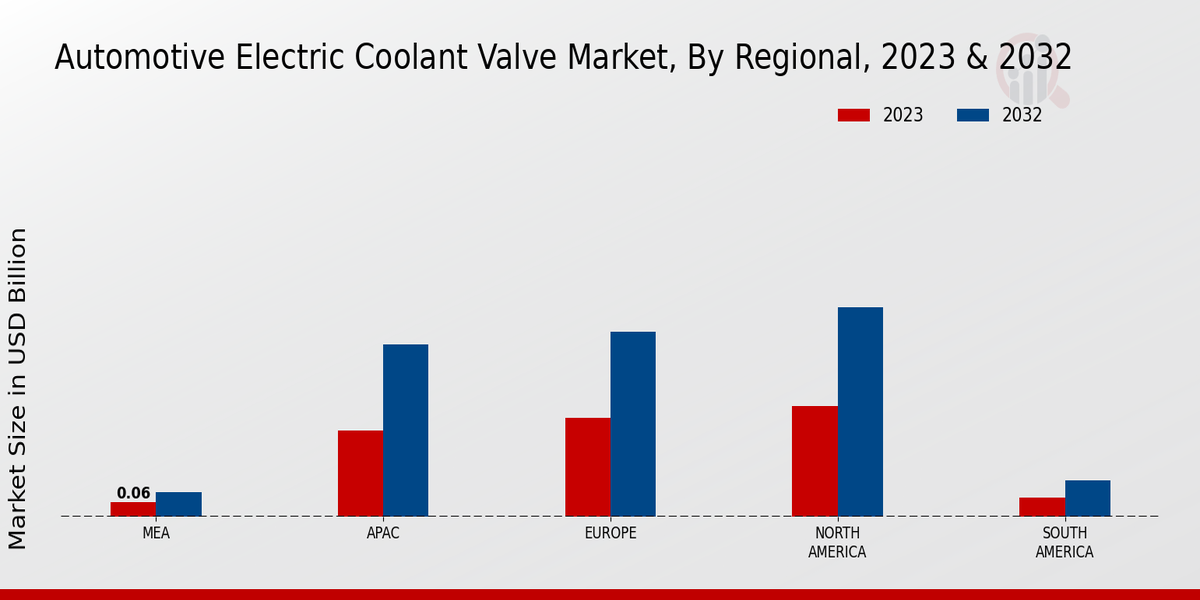 Automotive Electric Coolant Valve Market Regional Insights   