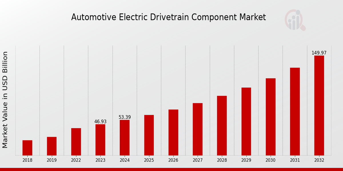 Automotive Electric Drivetrain Component Market Overview: