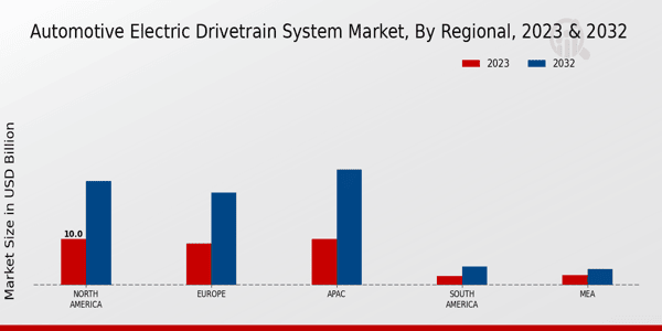 Automotive Electric Drivetrain System Market Regional Insights  