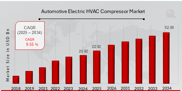 Automotive Electric HVAC Compressor Market Overview Chart
