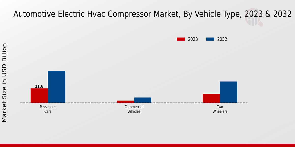 Automotive Electric HVAC Compressor Market by Vehicle Type