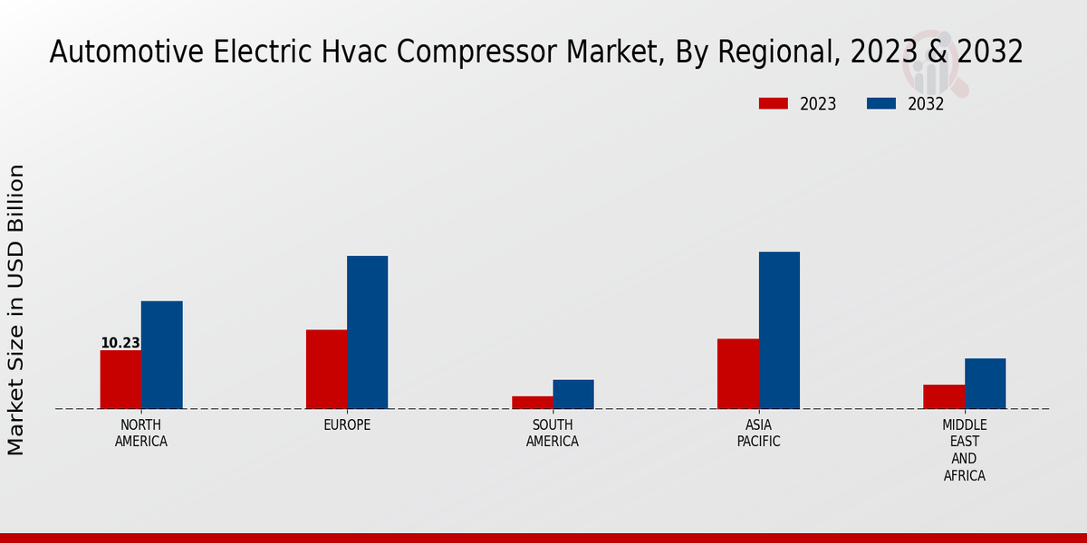 Automotive Electric HVAC Compressor Market By Regional