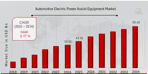 Automotive Electric Power Assist Equipment Market Overview Chart