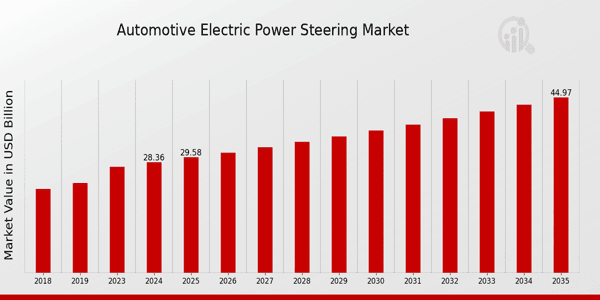 Global Automotive Electric Power Steering Market Overview: