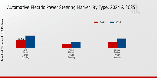Automotive Electric Power Steering Market Type Insights