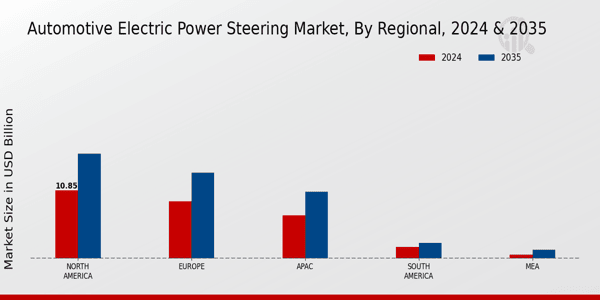 Automotive Electric Power Steering Market Regional Insights