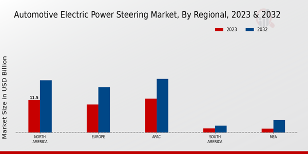 Automotive Electric Power Steering Market Regional Insights