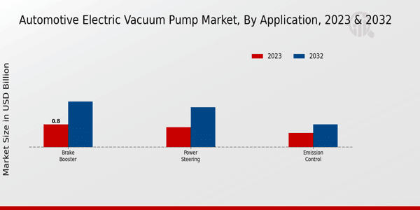 Información sobre aplicaciones de mercado de bombas de vacío eléctricas para automóviles