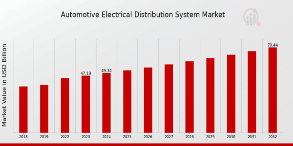 Automotive Electrical Distribution System Market Overview: