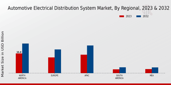 Automotive Electrical Distribution System Market Regional Insights 