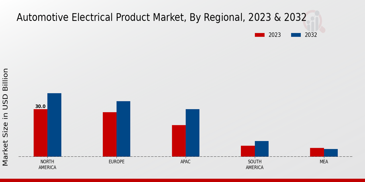 Automotive Electrical Product Market By Regional