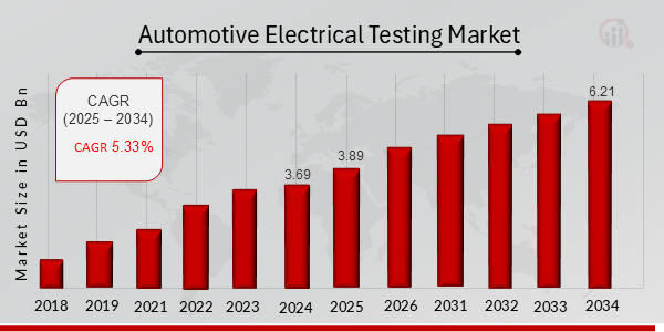 Descripción general del mercado de pruebas eléctricas para automóviles