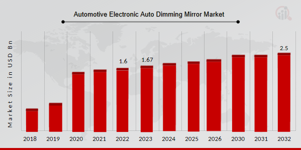 Automotive Electronic Auto Dimming Mirror Market Overview