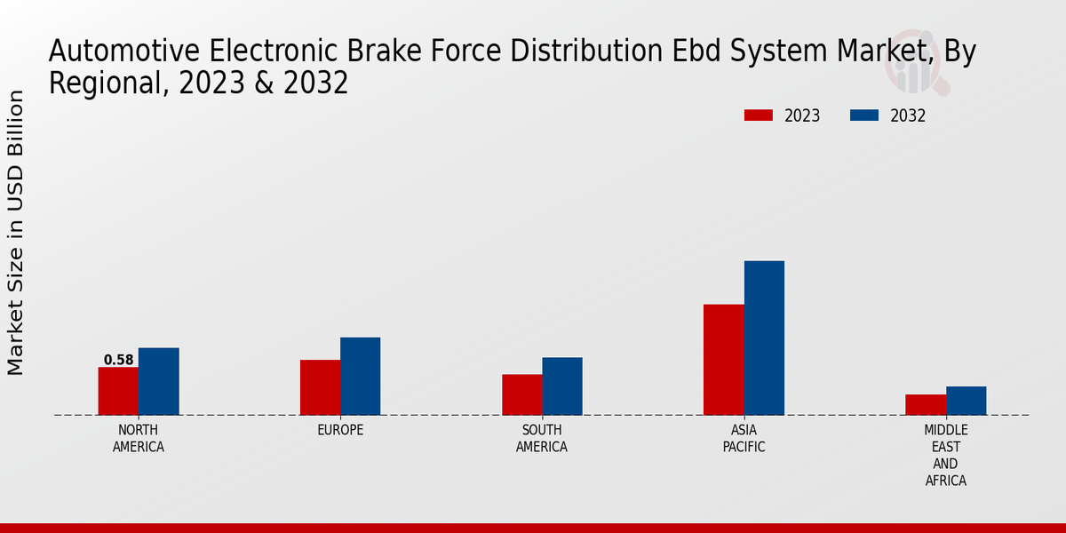 Automotive Electronic Brake Force Distribution (EBD) System Market Regional Insights  