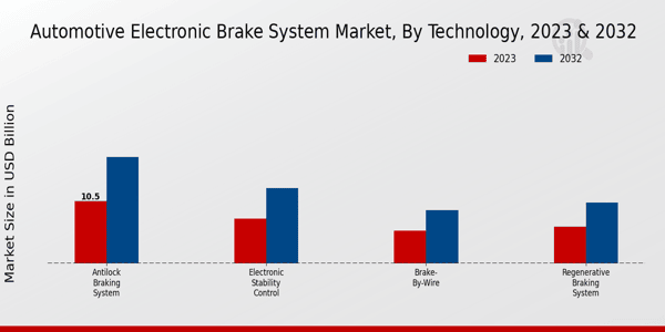 Automotive Electronic Brake System Market Technology Insights  