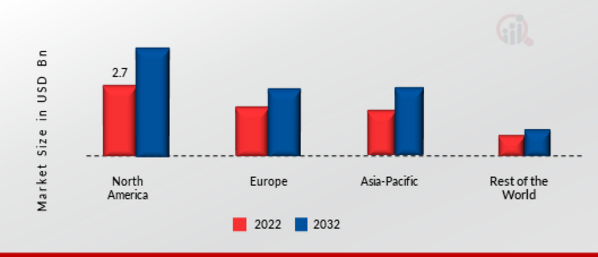 Automotive Electronic Control Unit (ECUs) Market Share By Region 2022