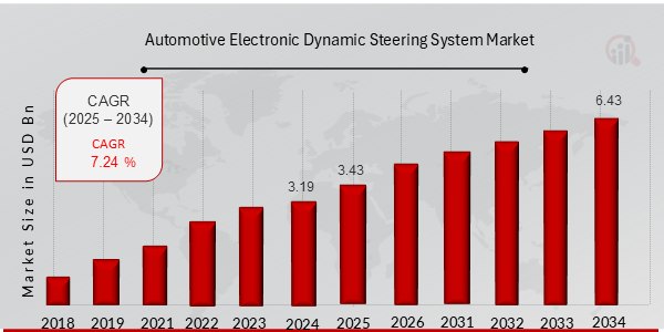 Automotive Electronic Dynamic Steering System Market Overview Chart
