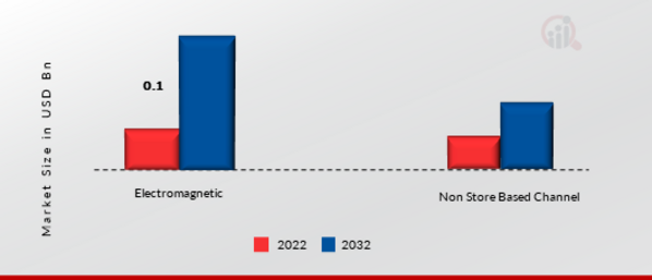 Automotive Electronic Expansion Valve market, by Type, 2022 & 2032