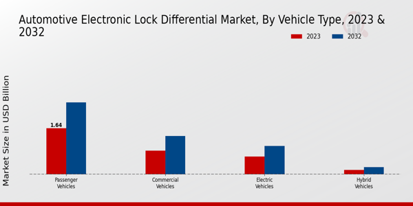 Automotive Electronic Lock Differential Market by Vehicle Type