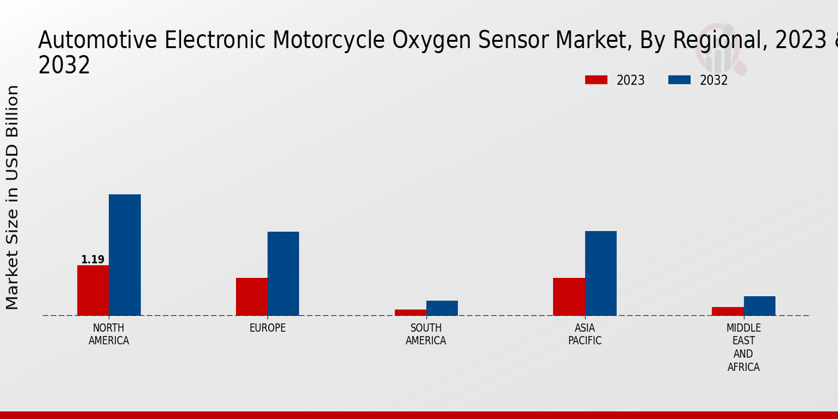 Automotive Electronic Motorcycle Oxygen Sensor Market Regional Insights