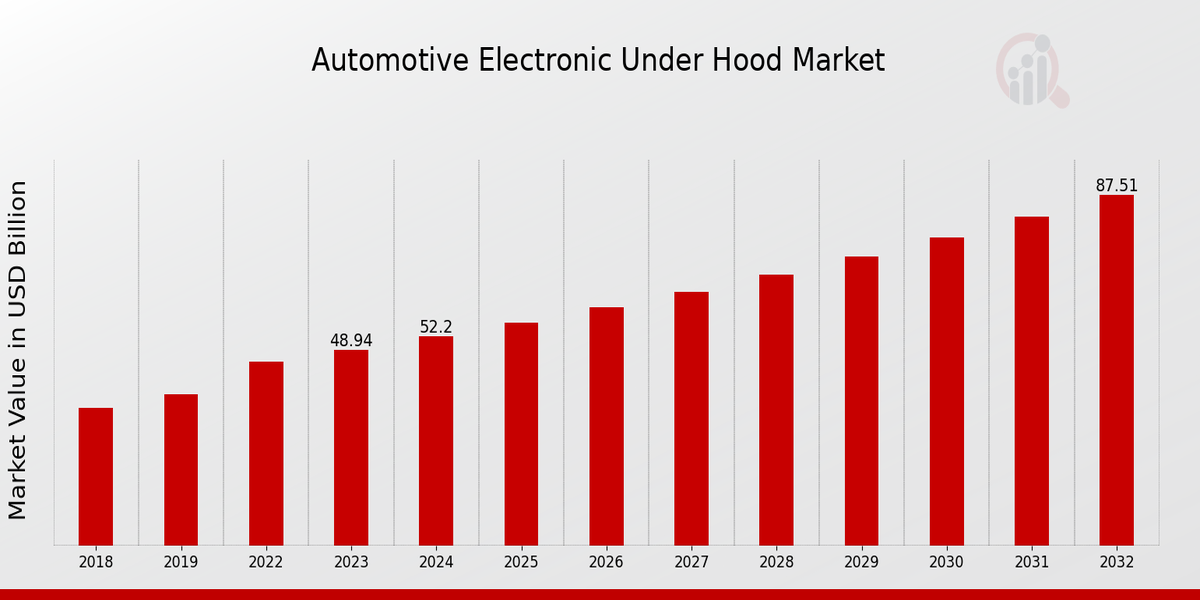 Global Automotive Electronic Under Hood Market Overview