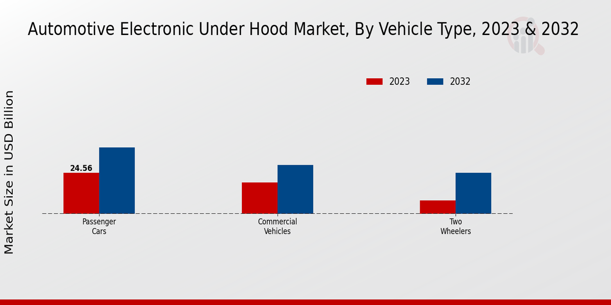 Automotive Electronic Under Hood Market Vehicle Type Insights