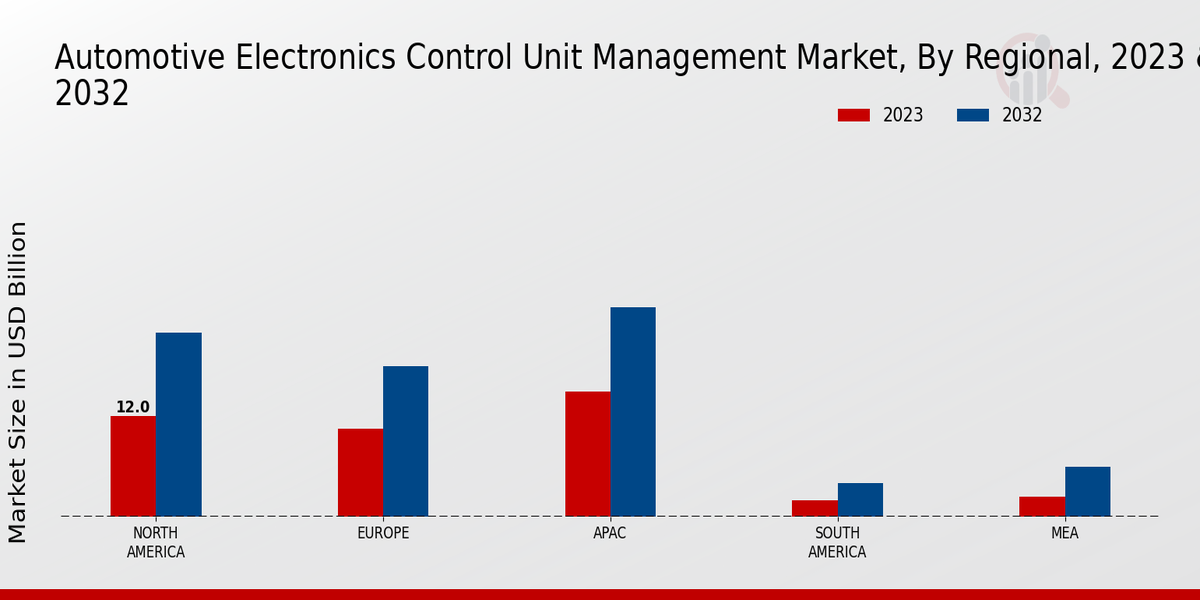 Automotive Electronics Control Unit Management Market By Regional