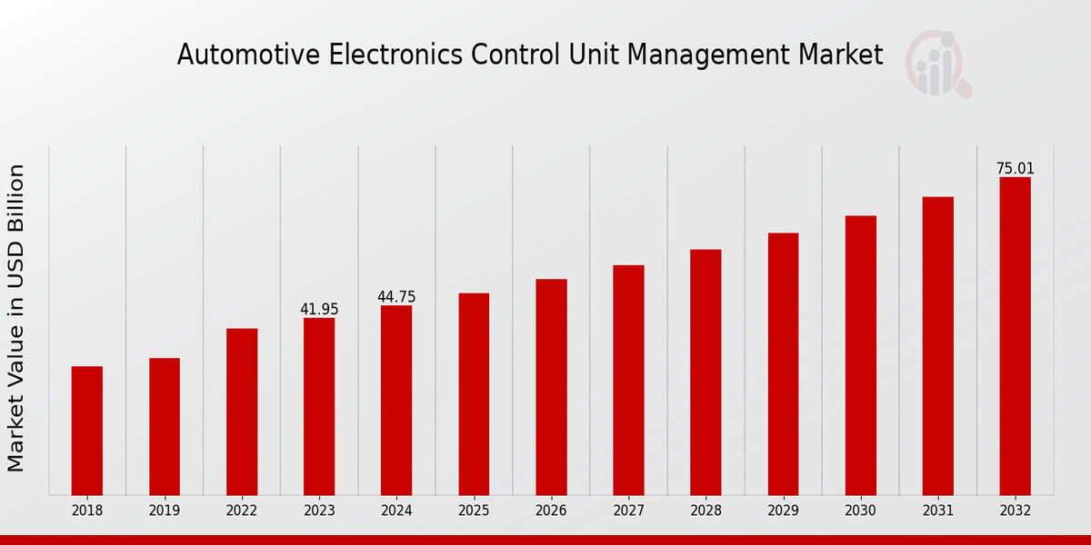 Automotive Electronics Control Unit Management Market Overview