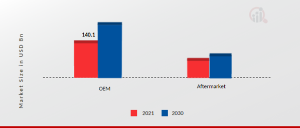 Automotive Electronics Market, by Sales, 2021 & 2030 