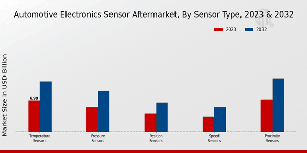 Automotive Electronics Sensor Aftermarket Sensor Type Insights  