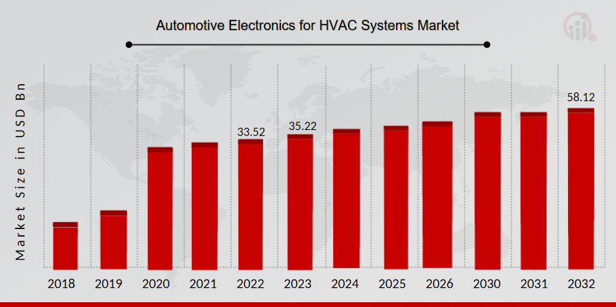 Automotive Electronics for HVAC Systems Market